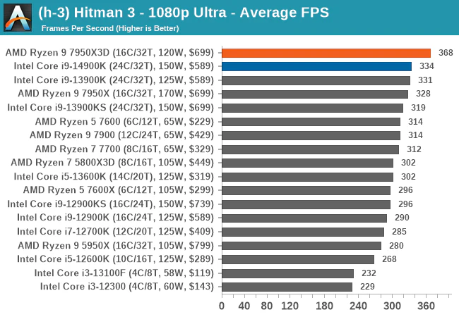 Best CPUs for CPU-Intensive Games: