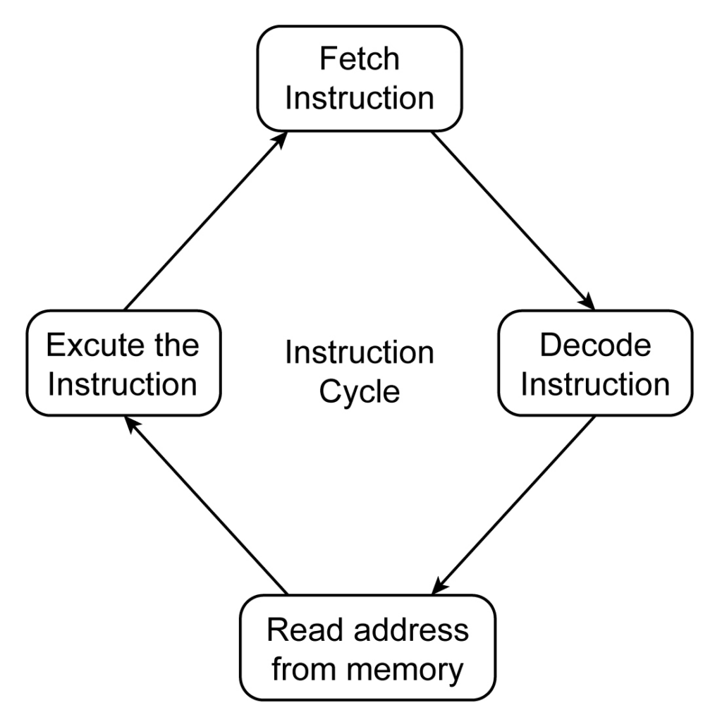 What Does It Mean to Execute Instructions?