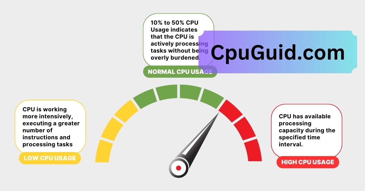 A Good Way To Assess Your CPU Usage Is To