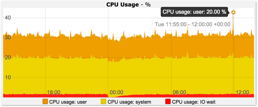 Analyze CPU Usage Over Time: