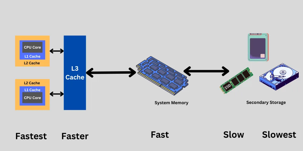 Why Is CPU Cache So Small?